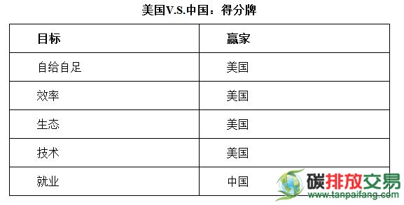 中國和美國的清潔能源之比較