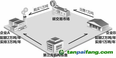 深圳市試點中國首個碳排放權交易所今天正式上線進行市場交易