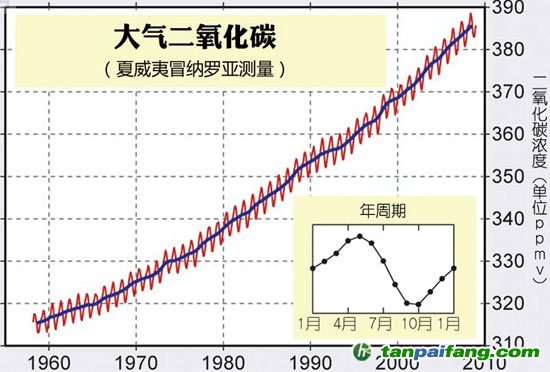 根據夏威夷冒納羅亞天文臺發布的二氧化碳數據繪制的1958年至2010年二氧化碳濃度曲線，數據表明二氧化碳濃度按月份有規律性地起伏，從數年內來看總體趨勢是不斷升高。    來源：維基共享數據