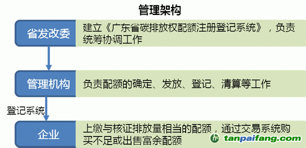 廣東省碳排放權交易流程