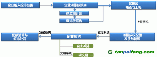 廣東省碳排放權交易流程