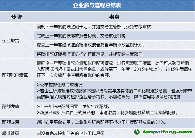 廣東省碳排放權交易流程