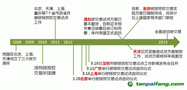國內各個碳交易試點實施進展