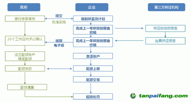企業參與碳排放權配額交易流程圖