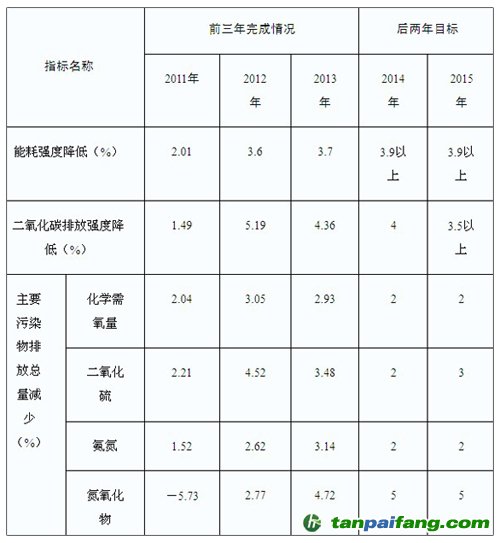 “十二五”節能減排約束性指標前三年完成情況和后兩年目標