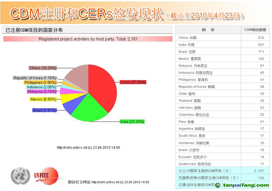 CDM注冊和CERs項目簽發現狀（已注冊CDM項目的國家分布圖）