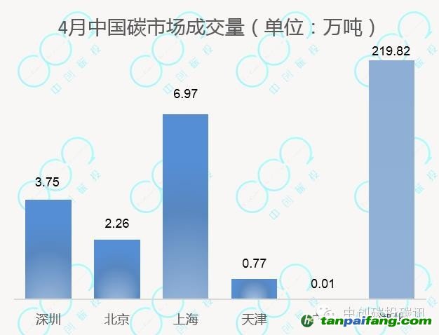 中國碳市場報告2014年4月份