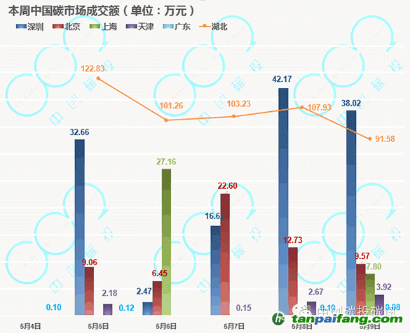 中國碳交易市場累計成交額突破億元大關