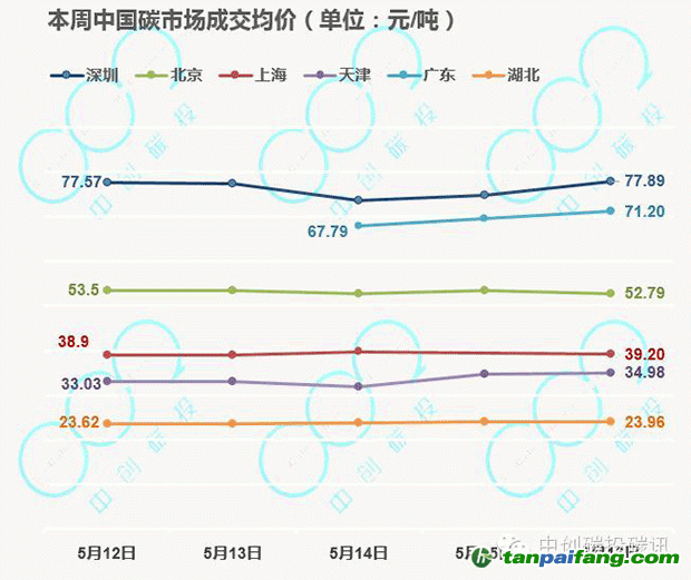 中國碳市場一周匯總
