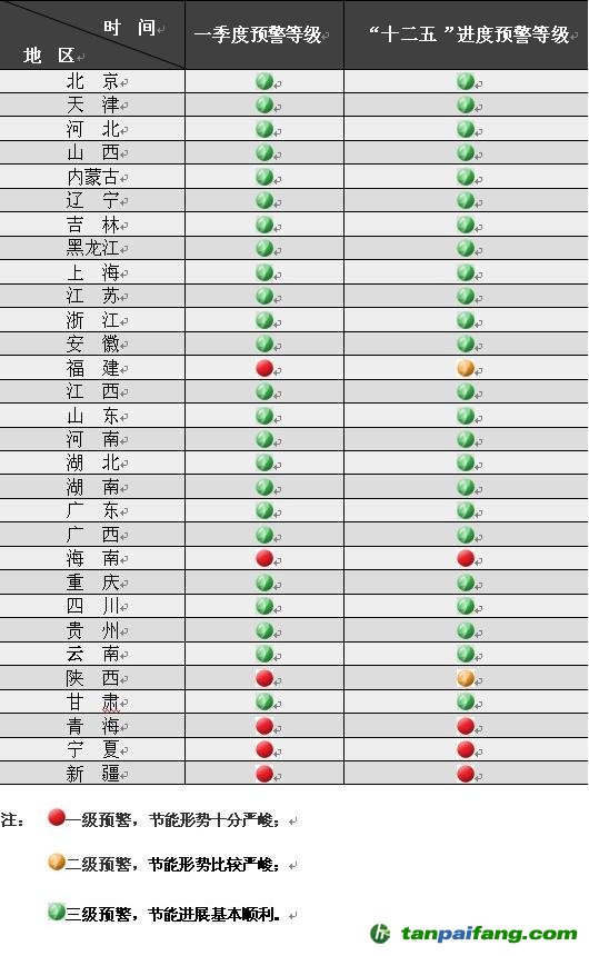 各地區2014年一季度節能目標完成情況晴雨表——易碳家