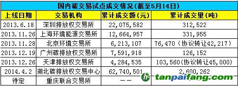 國內碳交易試點成交情況-易碳家期刊