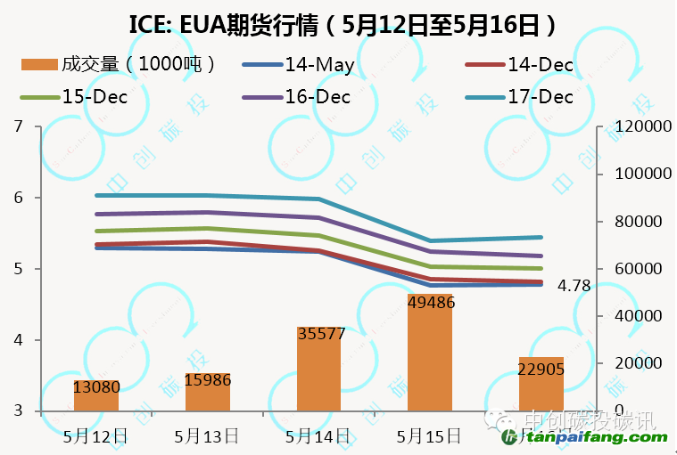 歐盟碳市場期貨最新行情——易碳家期刊