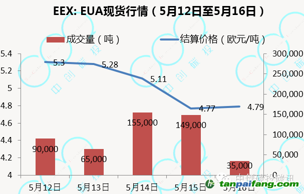 歐盟碳市場現貨最新行情——易碳家期刊