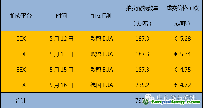 歐盟碳市場拍賣最新行情——易碳家期刊