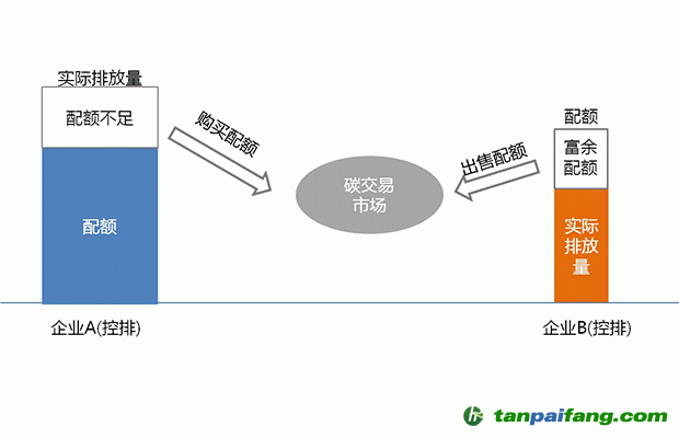 解讀碳交易市場的形成
