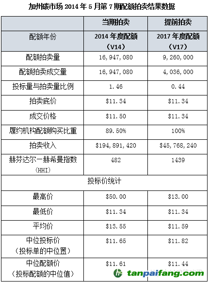 美國加州第七期碳配額拍賣收入合計2.4億美元