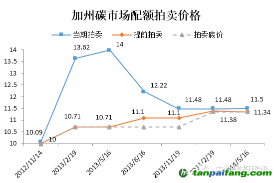 美國加州第七期碳配額拍賣收入合計2.4億美元