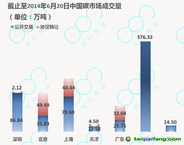 中國七大碳市場交易成交量