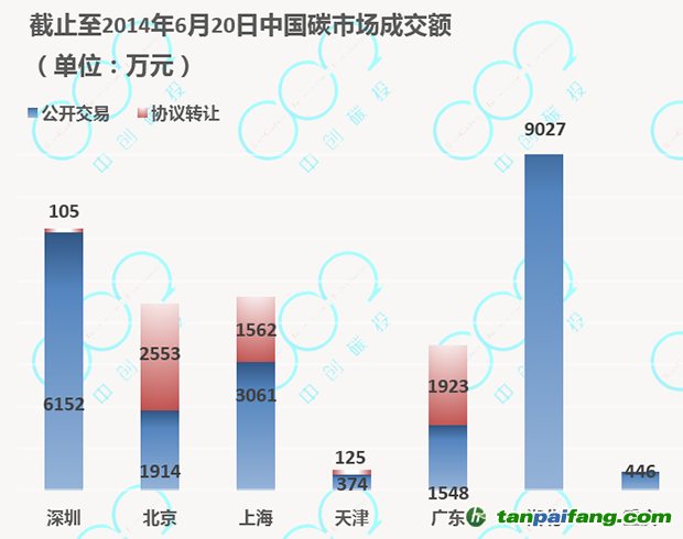 中國七大碳市場交易成交金額匯總