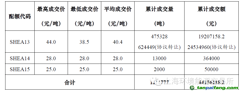 2014年06月的碳交易情況統計表——易碳家