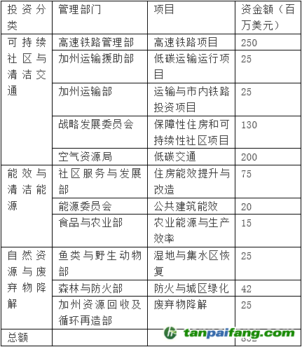 加州配額拍賣收益將用于改善哪些領域