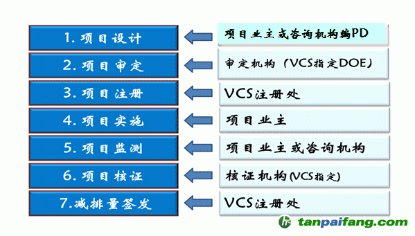 CCER林業碳匯項目開發流程