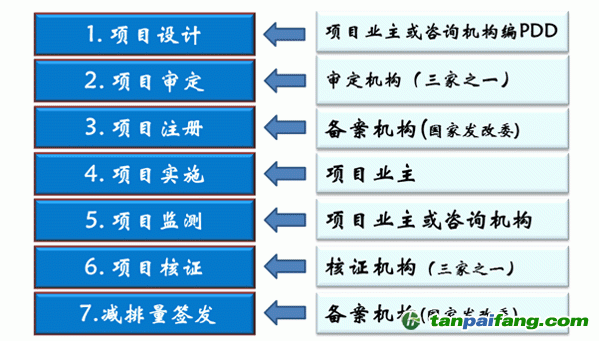CCER林業碳匯項目開發流程