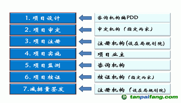 CGCF林業碳匯項目開發流程