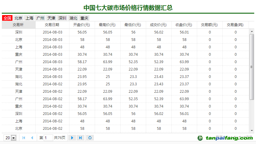 碳K線——碳交易市場價格行情數據分析報表