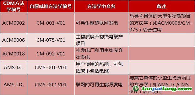 生物質發電CDM/CCER項目開發碳資產碳指標需要使用哪些方法學來計算