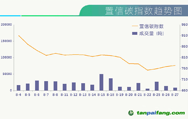 國內置信碳指數趨勢圖最新價格走勢圖