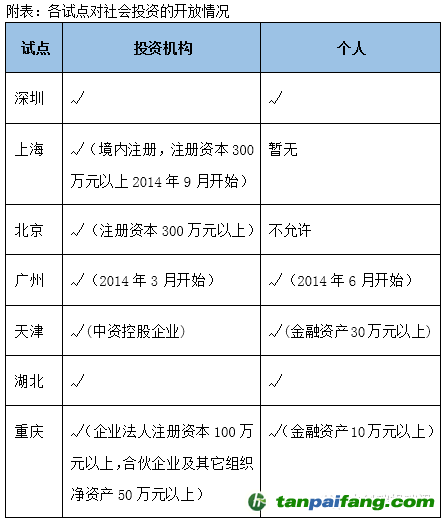 各碳交易試點對社會投資者開戶要求情況對比分析說明有哪些什么樣的不同特點