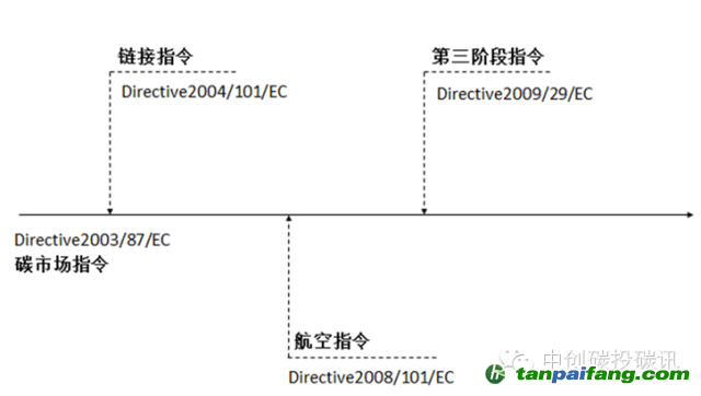 主要的EU ETS法規