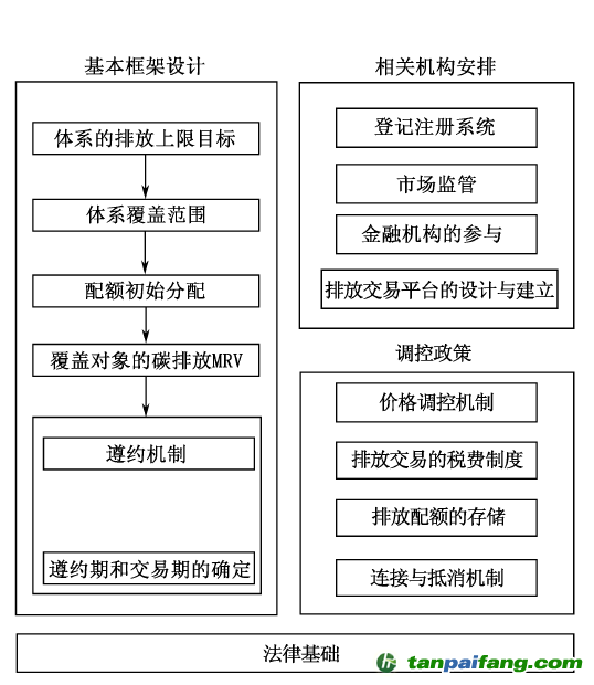 解讀碳排放權交易體系的15個基本要素