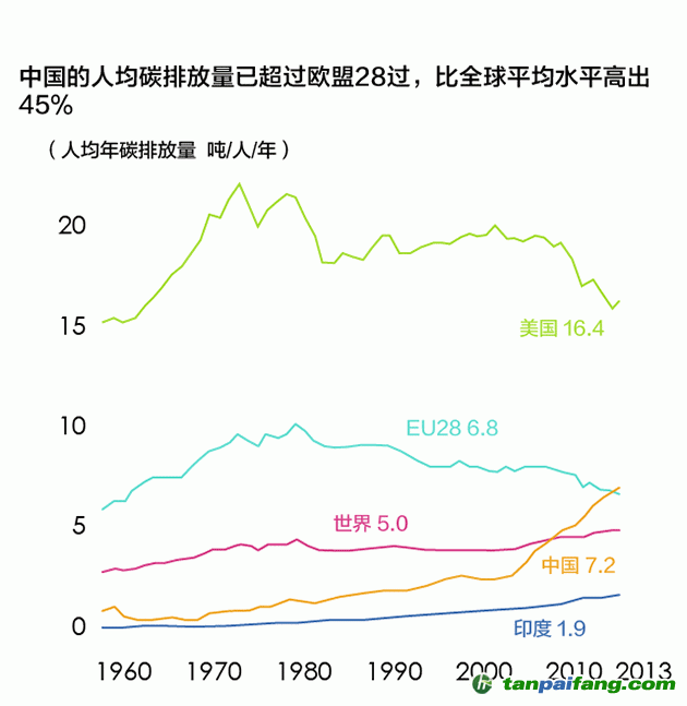 我國的人均碳排放量已超過歐盟