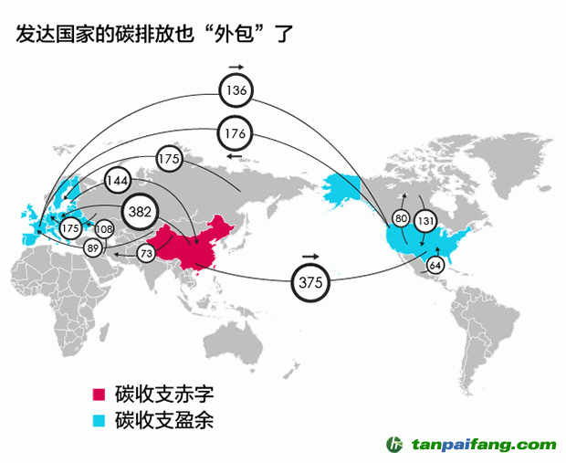 為何說發達國家的碳排放“外包”了？