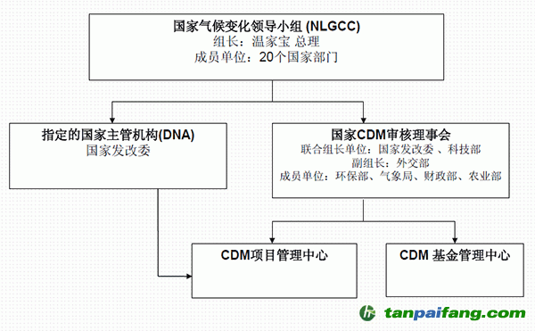 我國CDM項目有哪些管理機構？