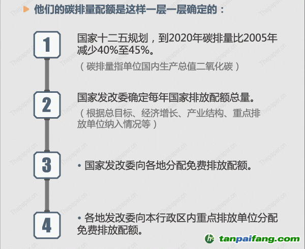 碳排量配額的確定