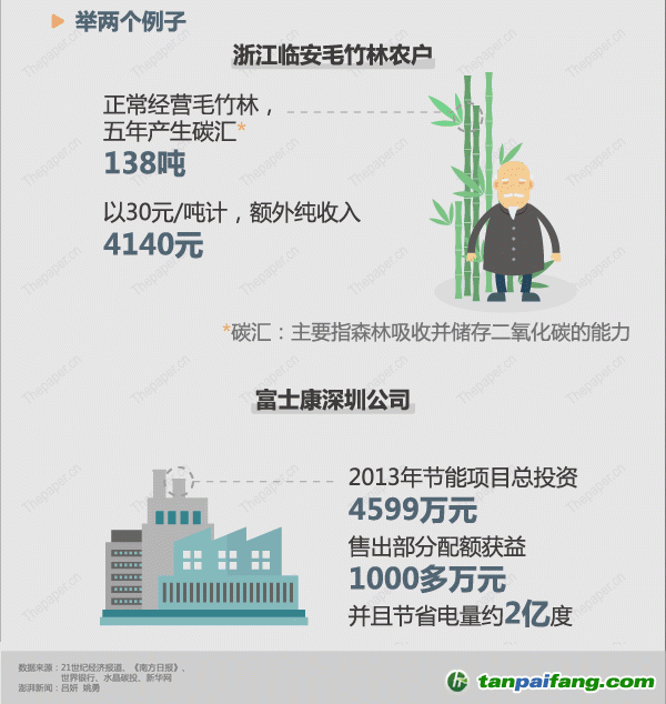 二氧化碳減排，當今賺錢好“買賣”
