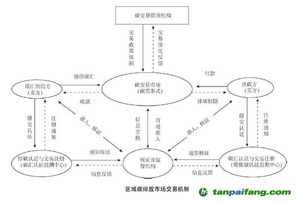 區域碳排放市場交易機制