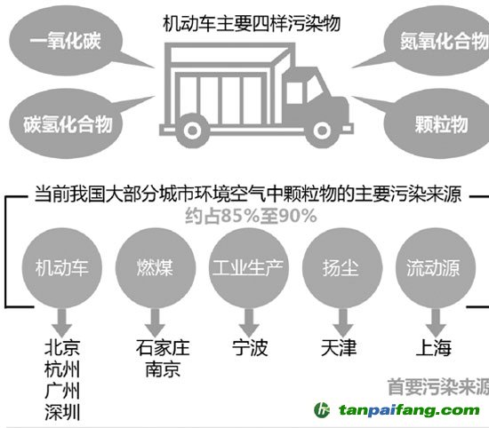 機動車尾氣成首要污染源
