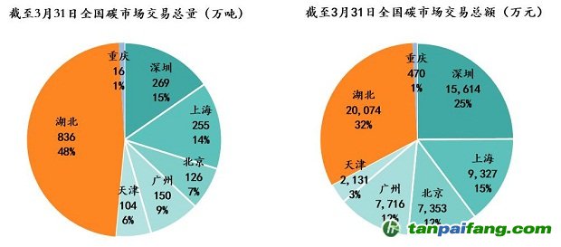 湖北碳市場運行平穩、流動性強，各項指標全國第一