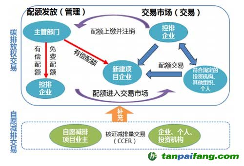 廣東碳交易結構圖