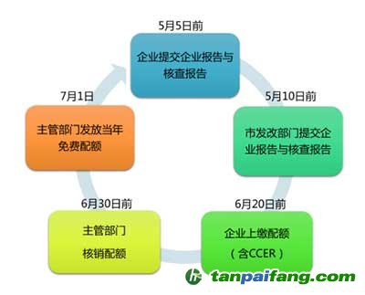 廣東碳交易履約圖