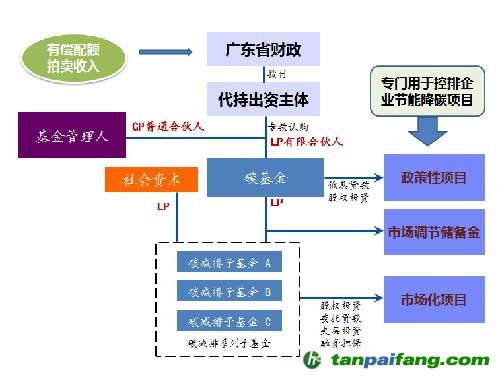 廣東低碳發展基金結構圖