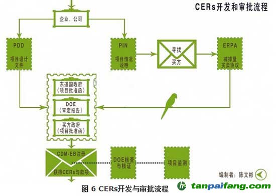 CERs項目開發流程圖