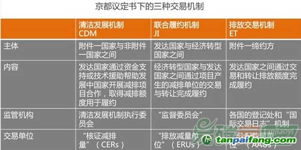 國際主要國家和地區的配額和抵消市場是如何運行的？