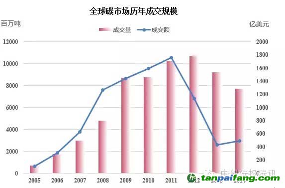 全球碳市場歷年成交規模及趨勢