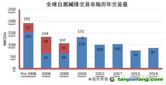 全球自愿減排市場歷年交易量