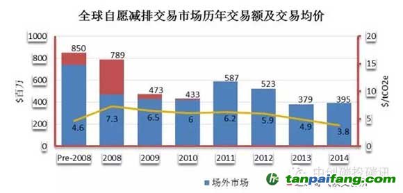 全球自愿減排交易市場歷年交易額及交易均價